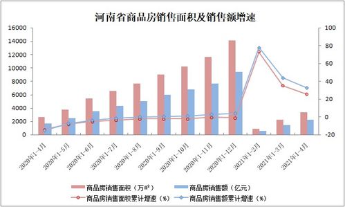 1 4月河南房地产开发投资同比增21.6 ,商品房销售增速回落